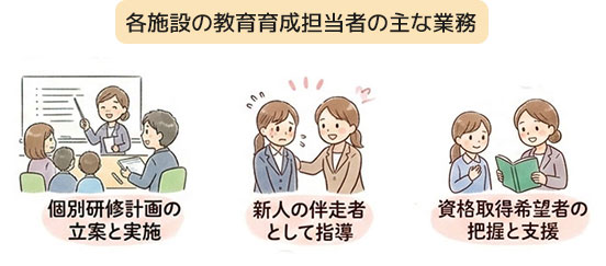 各施設の教育育成担当者の主な業務